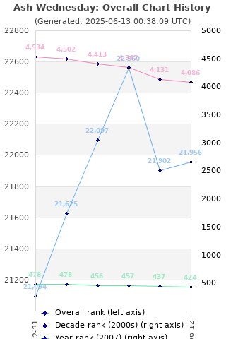 Overall chart history