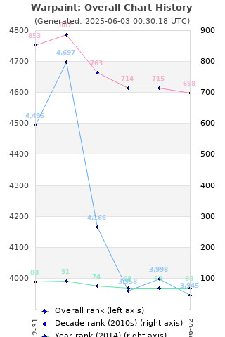 Overall chart history