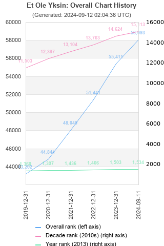 Overall chart history