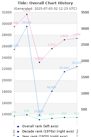 Overall chart history