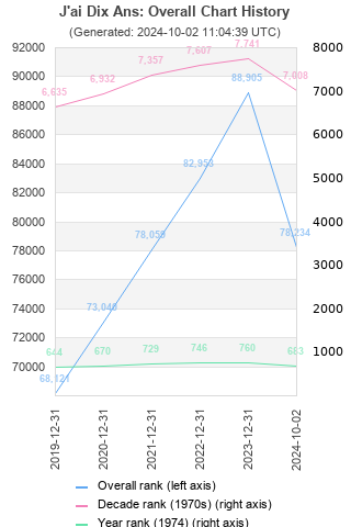 Overall chart history