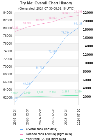 Overall chart history