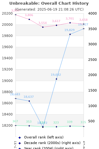 Overall chart history