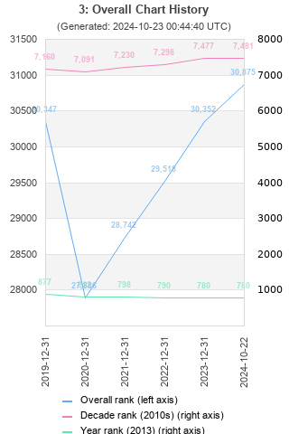 Overall chart history