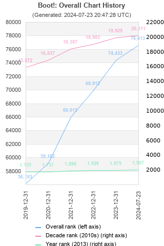 Overall chart history