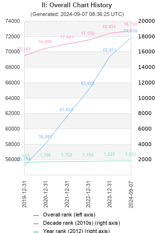 Overall chart history