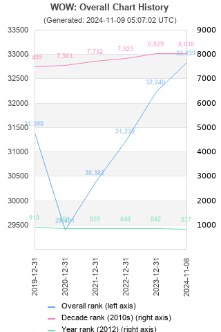 Overall chart history