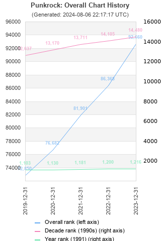 Overall chart history