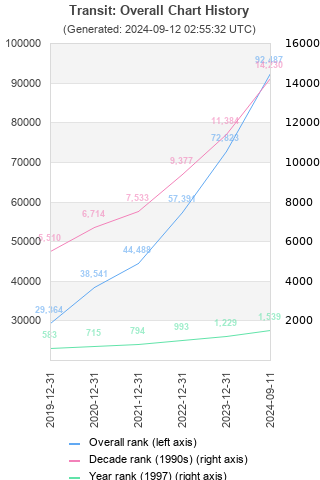 Overall chart history