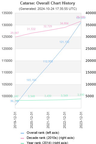 Overall chart history