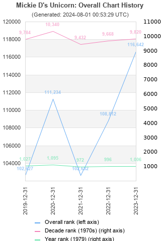 Overall chart history