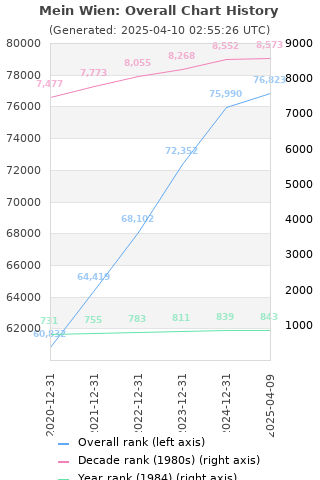 Overall chart history