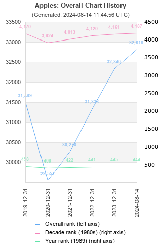 Overall chart history