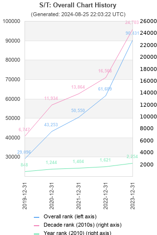 Overall chart history