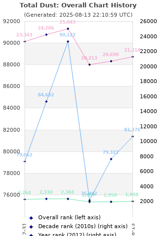 Overall chart history