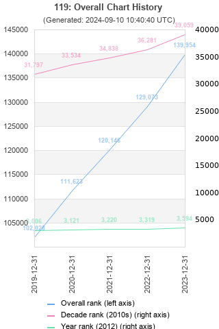 Overall chart history