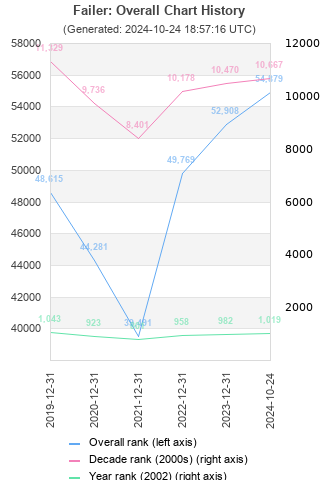 Overall chart history