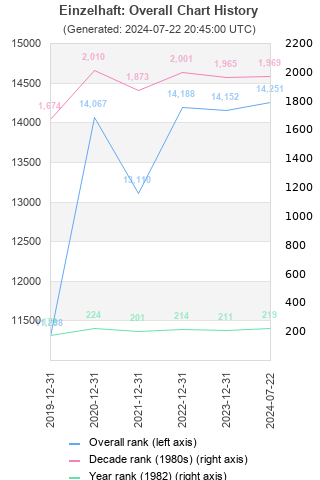 Overall chart history