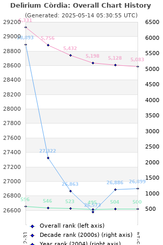 Overall chart history