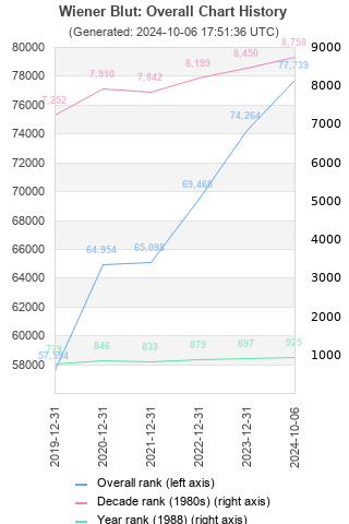 Overall chart history