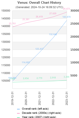 Overall chart history