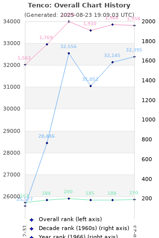 Overall chart history