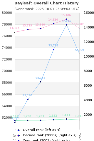 Overall chart history