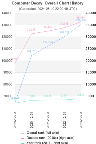 Overall chart history