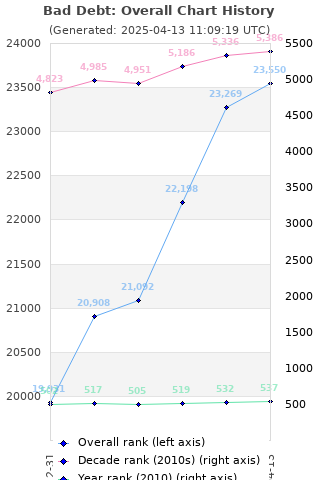 Overall chart history