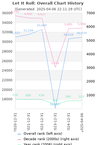 Overall chart history