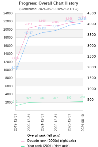 Overall chart history