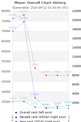 Overall chart history