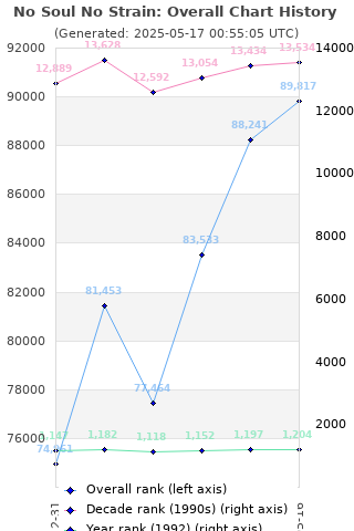Overall chart history