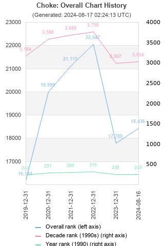 Overall chart history