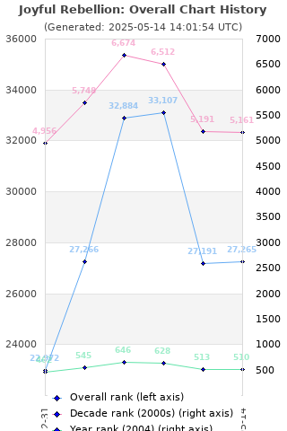 Overall chart history