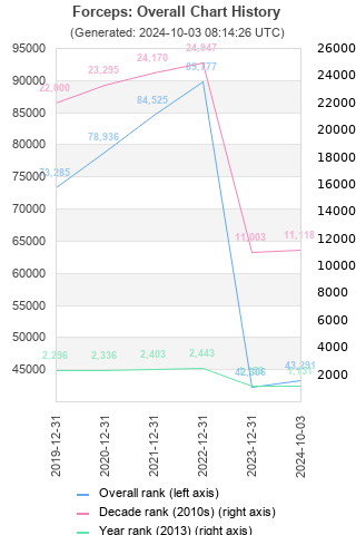 Overall chart history