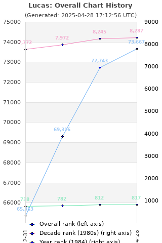 Overall chart history