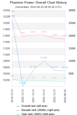 Overall chart history