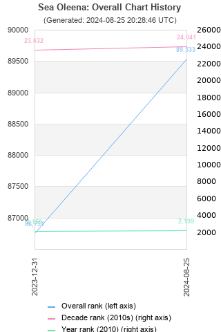 Overall chart history