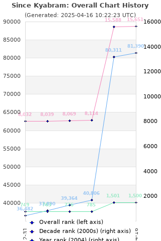 Overall chart history