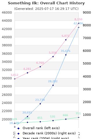 Overall chart history
