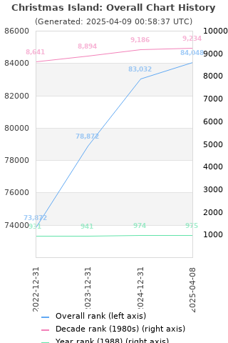 Overall chart history