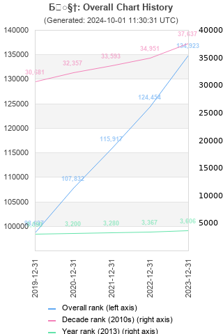 Overall chart history