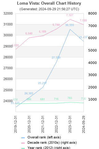 Overall chart history