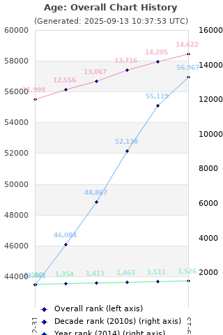 Overall chart history