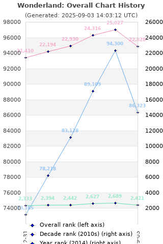 Overall chart history