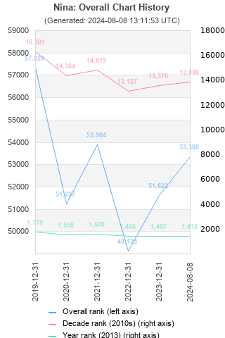 Overall chart history