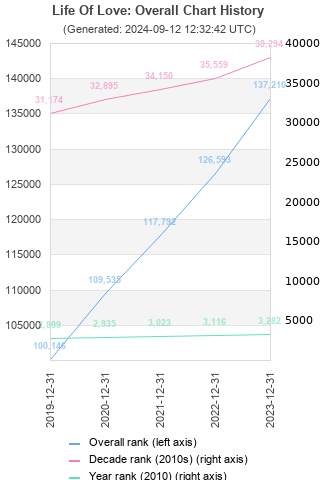 Overall chart history