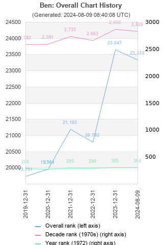 Overall chart history