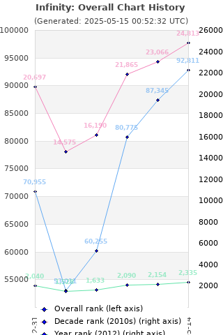 Overall chart history